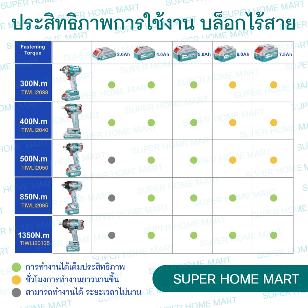 Total เครื่องยิงลูกบ๊อกซ์ แบตเตอรี่ ไร้สาย 20 โวลท์ (850 Nm) รุ่น TIWLI20851 ( Brushless Motor Impact Wrench ) บล็อกแบต ราคา ถูกที่สุด ดีลบีเคเค แกลเลอรีภาพที่ 2