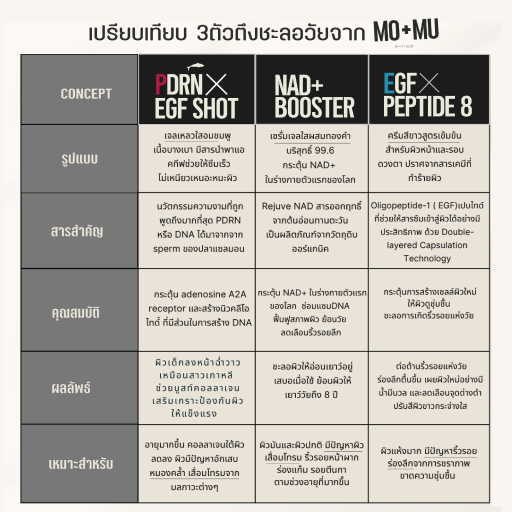 MO+MU(โมแอนด์มู)   NAD+ BOOSTER Serum เซรั่มลดริ้วรอย ฟื้นฟูผิวระดับเซล  เวชสำอางค์ผิวชาย40+  เพิ่ม NAD+ ยืดอายุผิว - รูปที่ 7