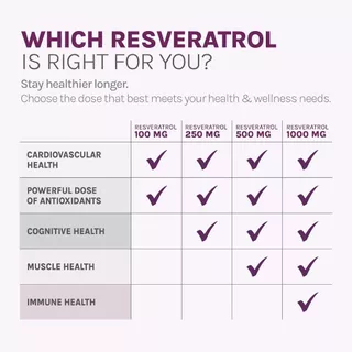 ของแท้ 100% Reserveage Resveratrol 500 mg (60 Capsules) องุ่นมัสคาดีนออร์แกนิก (No.3874)
