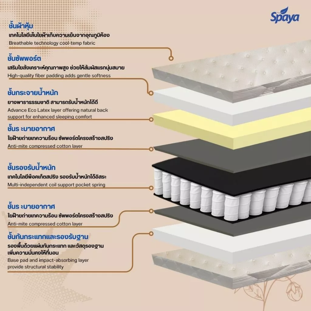 ที่นอนพ็อกเก็ตสปริงเสริมยางพารา SPAYA รุ่น Pocket Coil Morgan thumbnail 7