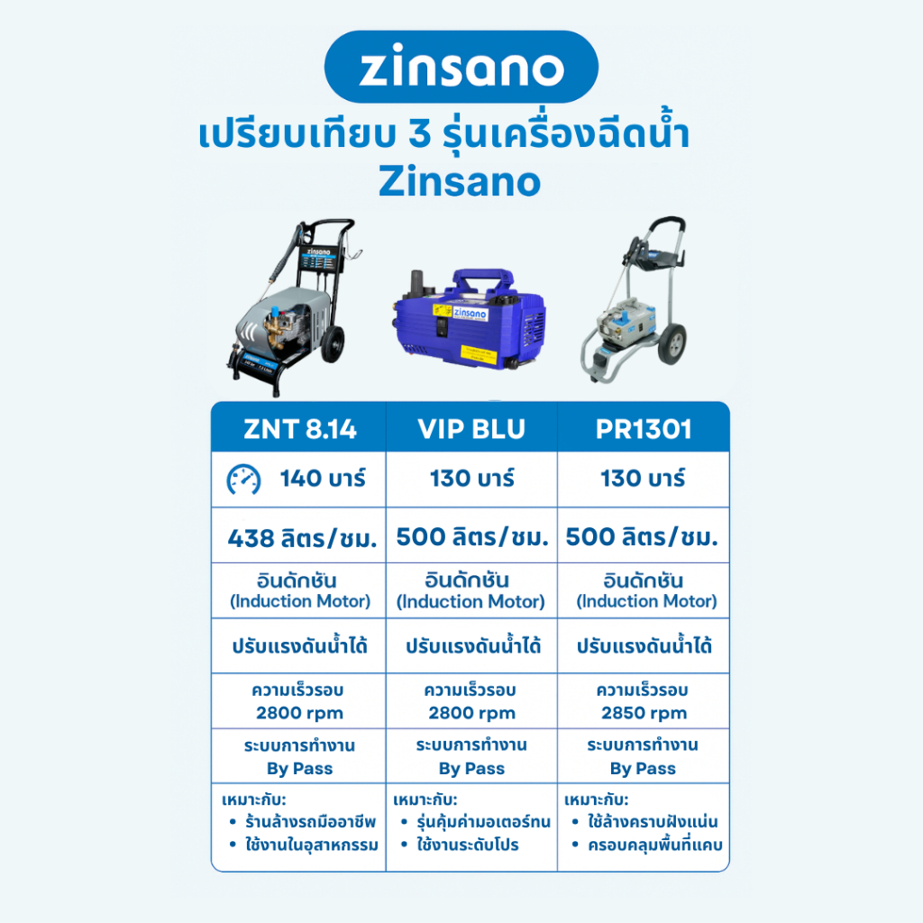 ZINSANO เครื่องฉีดน้ำ 130 บาร์ PR1301 ขนาดกะทัดรัด แรงจัด ล้างรถไว มอเตอร์อุตสาหกรรม ใช้งานต่อเนื่อง - รูปที่ 5