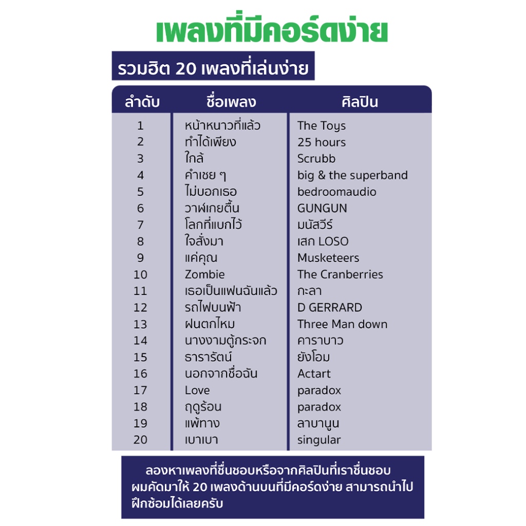 หนังสือเล่นกีตาร์! เริ่มต้นจาก 0 ฝึกพื้นฐานทุกอย่างที่มือใหม่ต้องรู้ พร้อมเทคนิค เคล็ดลับและทางลัด รูปที่ 7