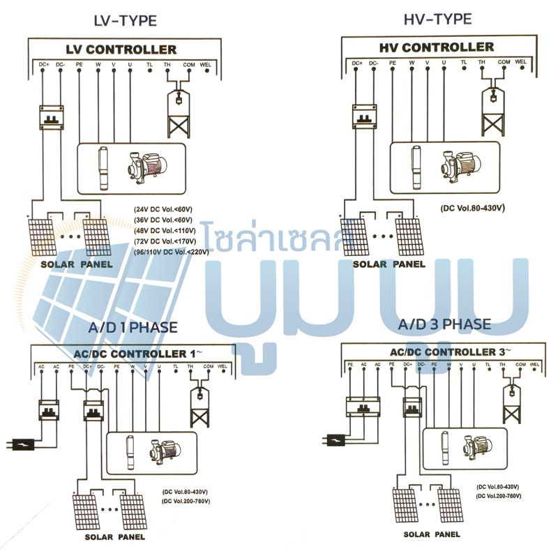 ปั๊มหอยโข่ง Handuro DC และ AC/DC 750w 1100w 1500w 2200w 3000w ปั๊มหอยโข่งโซล่าเซลล์ ปั๊มบัสเลส - รูปที่ 5