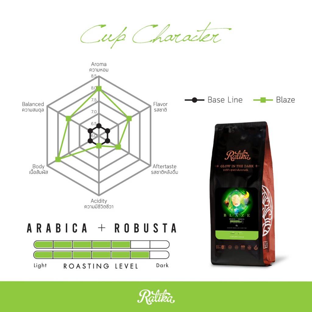 Ratika | ยิ่งซื้อ ยิ่งลด เมล็ดกาแฟคั่ว Ratika Coffee Blaze Blend : กาแฟราติก้า สูตร เบลซ ขนาด 500 g 6kg. , 8kg. , 10kg. - รูปที่ 3