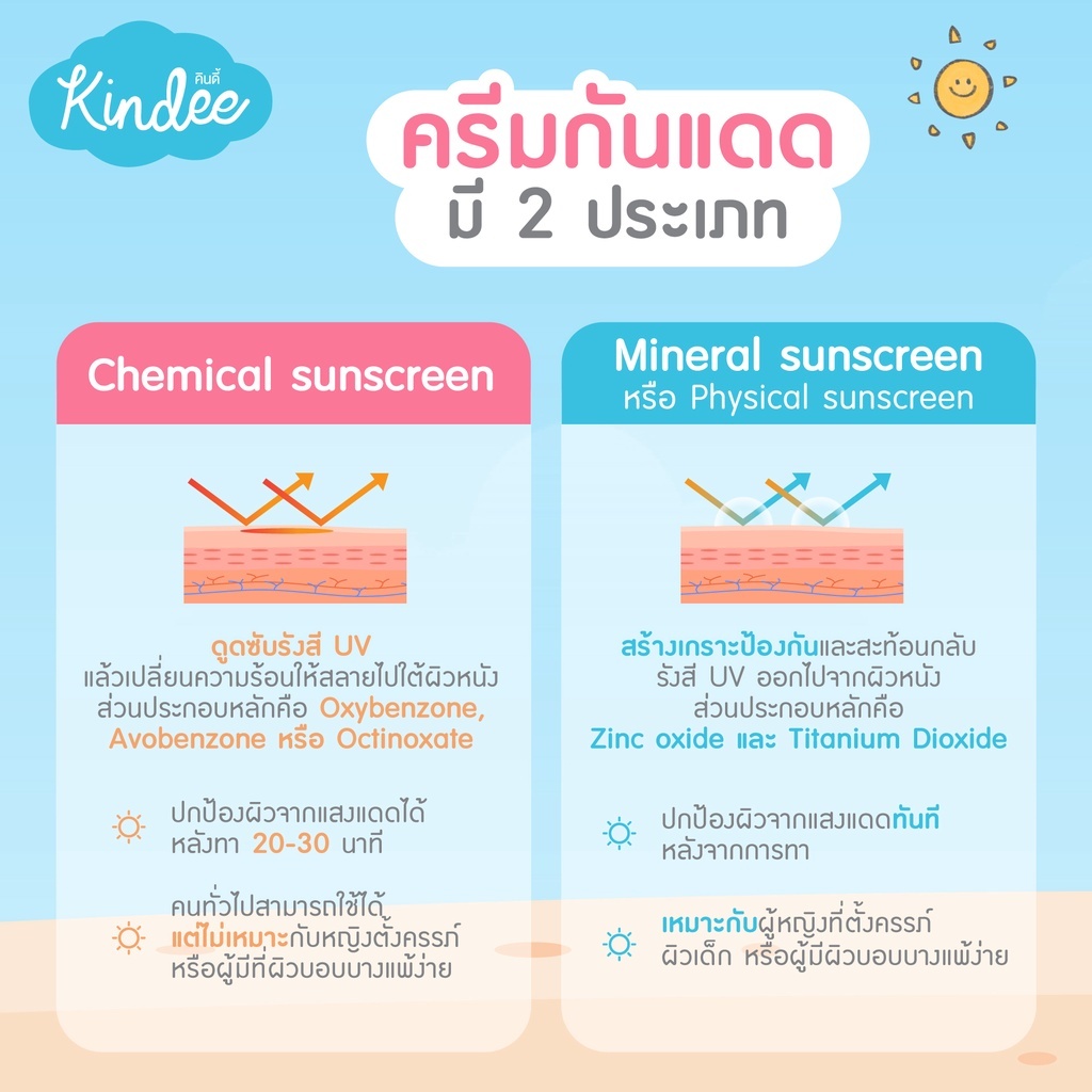 ครีมกันแดดเด็ก กันแดดเด็ก Kindee คินดี้ ออแกนิค  มี SPF40 , (SPF50สูตรกันน้ำ) ราคา ถูกที่สุด ดีลบีเคเค แกลเลอรีภาพที่ 2
