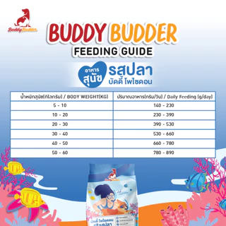 Buddy Budder อาหารสุนัข 3 kg (รสแกะ 1ถุง/รสปลา 1ถุง) เนื้อแท้ราคาประหยัด โซเดียมต่ำ ไม่เติมเกลือ