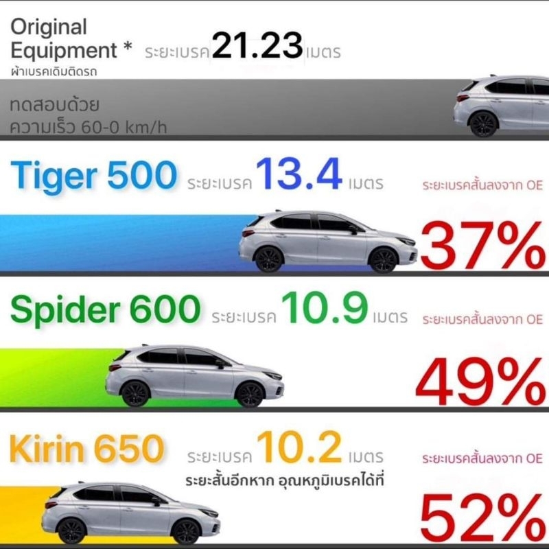 ผ้าเบรค AP-5000 RACING / CP 5200 -4 pot  GOOGAI TIGER 500 /KIRIN-650 องศา - รูปที่ 5