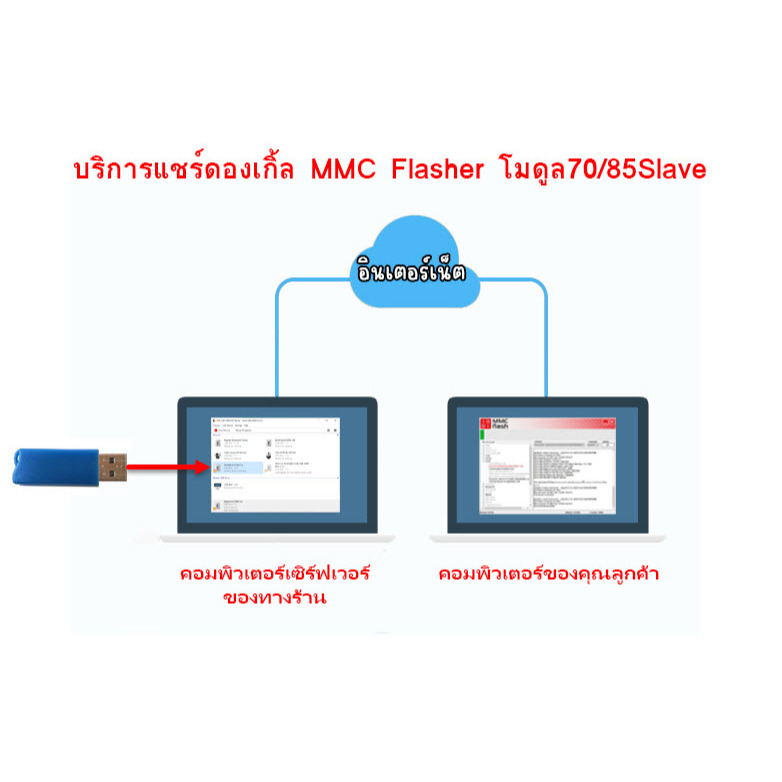 👉บริการเช่า-แชร์ ดองเกิ้ล MMC Flasher ดูด-อัดไฟล์รีแมพ, อ่านโค้ด-ลบโค้ด DTC, Recovery ปลุกกล่องหลับ 