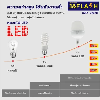 J&FLASH หลอดไฟ LED HighBulb ไฟLED สว่างนวลตา หลอดไฟประหยัดพลังงาน220V ขั้ว E27 25W 35W 45W 65W 105W
