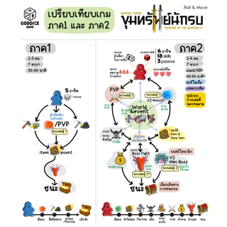 บอร์ดเกม "ขุมทรัพย์นักรบ ภาค2" (เกมคนไทย) (ปาร์ตี้ผจญภัย2-6คน) ภาษาไทย