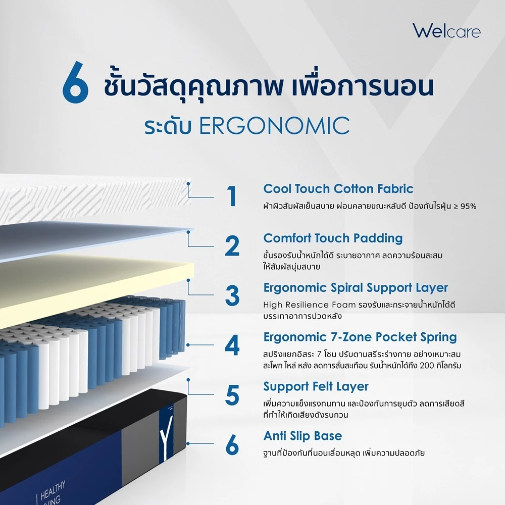 Welcare Mattress Model Y ที่นอนพ็อกเก็ตสปริง 7 โซน thumbnail 4