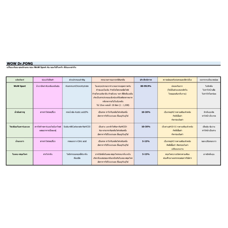 WOW Sport น้ำยาซักผ้าดับกลิ่นเหม็นอับ ดับกลิ่นเหงื่อหลังออกกำลังกาย - รูปที่ 3