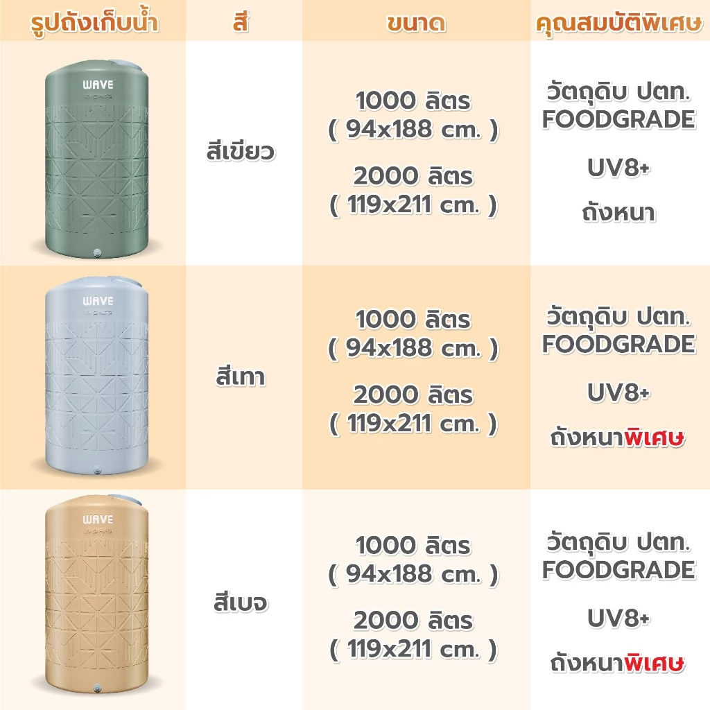 พร้อมส่ง!! แท้งน้ำ ถังเก็บน้ำ1000-2000 ลิตร WAVE รุ่น HOMEMATE โฮมเมท รับประกัน15ปี ป้องกันตะไคร่น้ำ มอก thumbnail 3