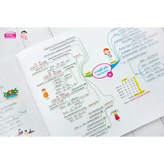 Mind Map มัธยมต้น สรุปเนื้อหาเน้นๆ วิชาหลัก ภาษาไทย ภาษาอังกฤษ สังคม วิทยาศาสตร์ คณิตศาสตร์ ม.ต้น ม.1 ม.2 ม.3