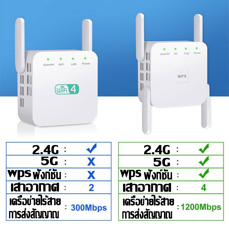 เทคโนโลยีเยอรมัน WPS 5Gตัวขยายสัญญาณ ครอบคลุมสัญญาณ500㎡ 1200Mbps wifi repeater ตัวกระจายไวไฟ ตัวดูดสัญญาณ ตัวดึงสัญญาณ