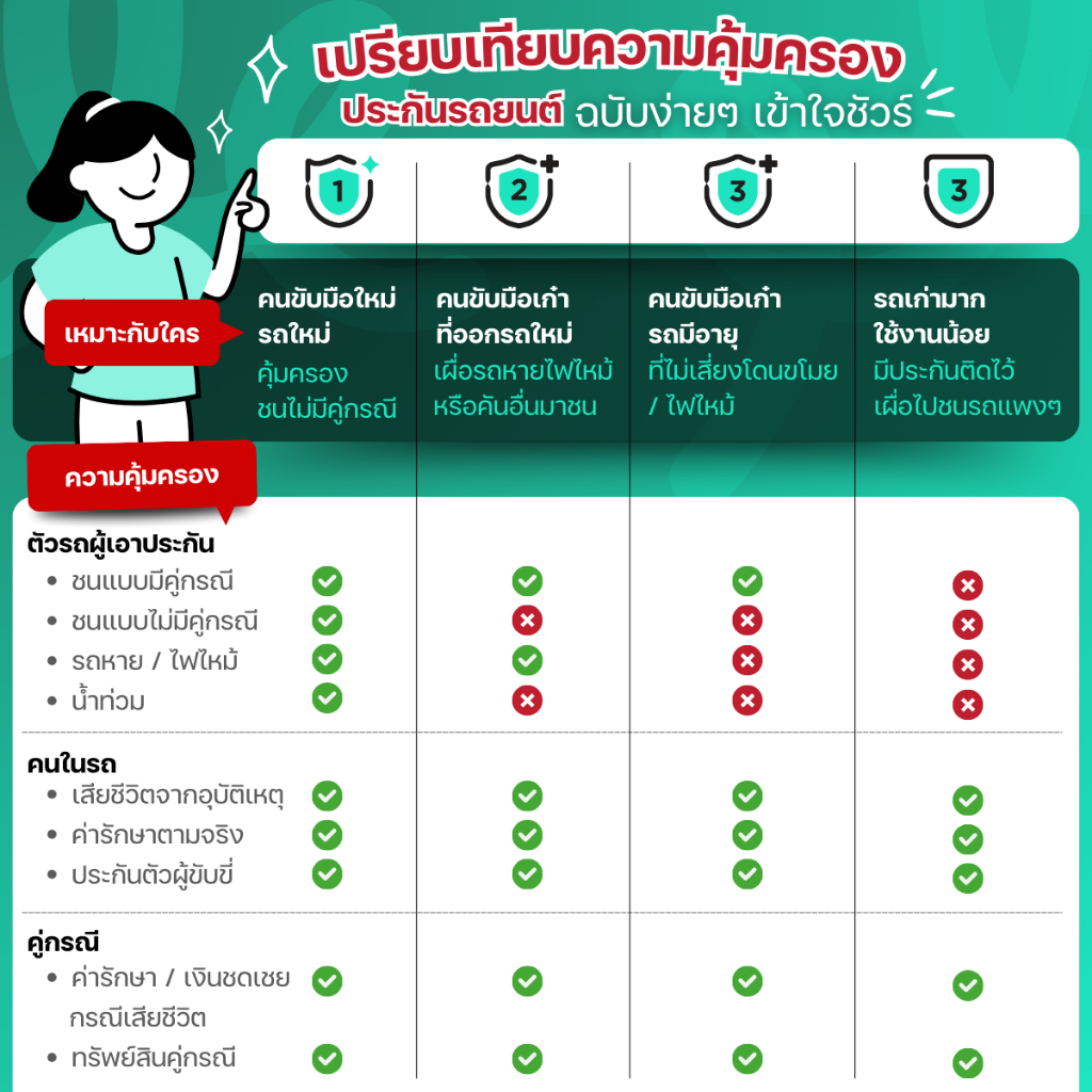 [E-voucher] insurverse อินชัวร์เวิร์ส ประกันภัย รถยนต์ชั้น 2+ รถเก๋ง/กระบะ 4 ประตู/SUV
