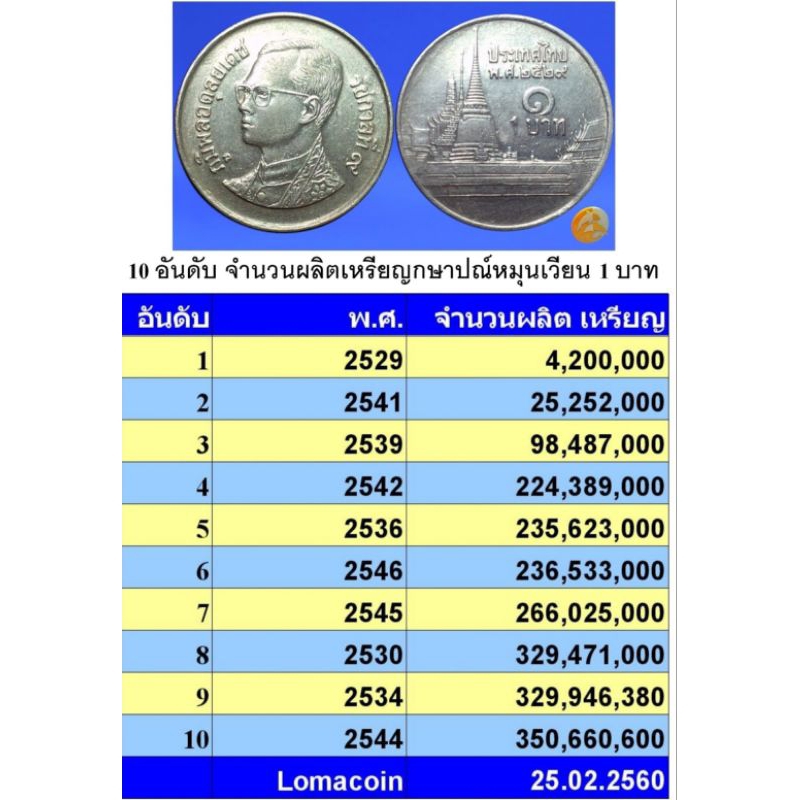 เหรียญ 1 บาท ร9 หายากผ่านใช้สภาพสวย เหรียญเก่าแก่ เหรียญสะสม