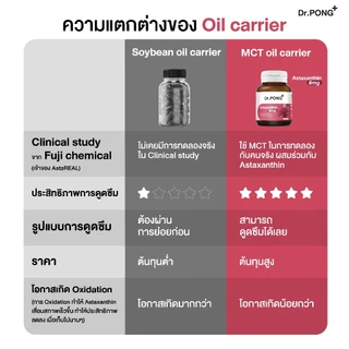 [ช้อปครบ รับฟรี] Dr.PONG Astaxanthin 6 mg AstaREAL from Japan แอสตาแซนธิน จากญี่ปุ่น ชะลอริ้วรอย ลดจุดด่างดำ