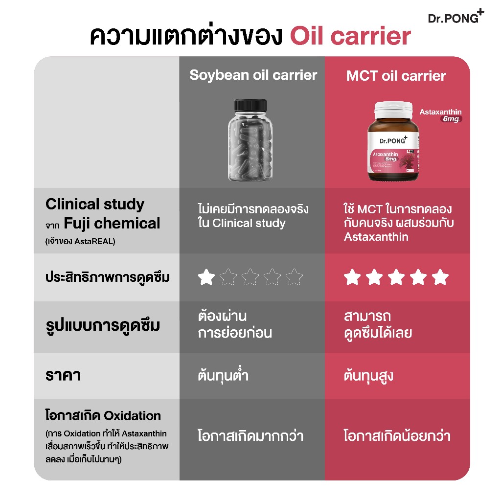 เซตขายดี! Dr.PONG เซตสุดคุ้ม 001 : เซตผิวขาว ลดริ้วรอย ต้านแก่ Gluta 250 + Astaxanthin (Best Value Set) ราคา ถูกที่สุด ดีลบีเคเค แกลเลอรีภาพที่ 7
