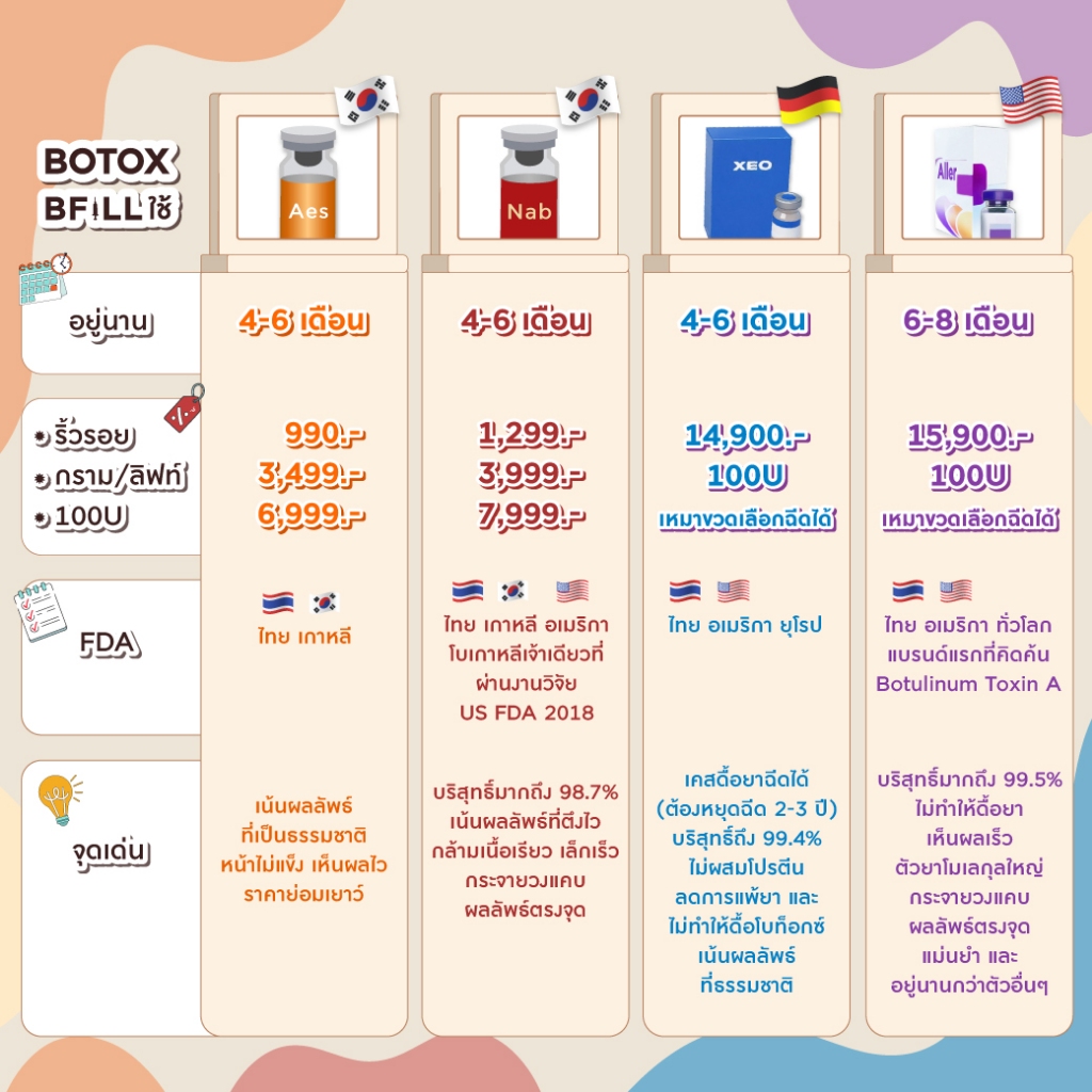 Botox (Nabota) 100 U or Jawline + Face Lift 100 ยู หรือ กราม+ลิฟท์หน้า โบท็อกเกาหลียี้ห้อเดียวที่ได้ US FDA