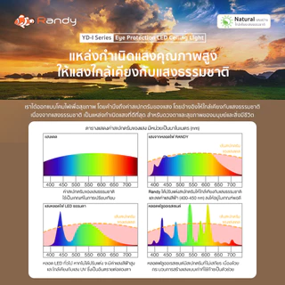 [3FREE1]RANDY โคมไฟเพดานLED 36W 54Wสว่าง ปรับได้3สี กันน้ำกันฝุ่นกันสนิม ติดตั้งง่าย รับประกัน2ปี ทน