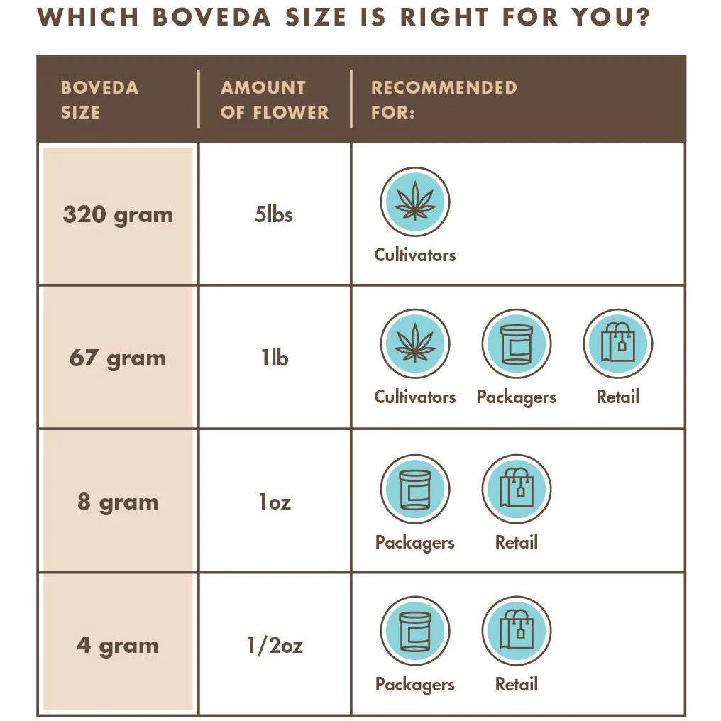 ซองกันชื้น Boveda 62% 67g ซองควบคุมความชื้น ใช้ได้นาน 1 ปี โบเวด้า 1 4 8 67 กรัม
