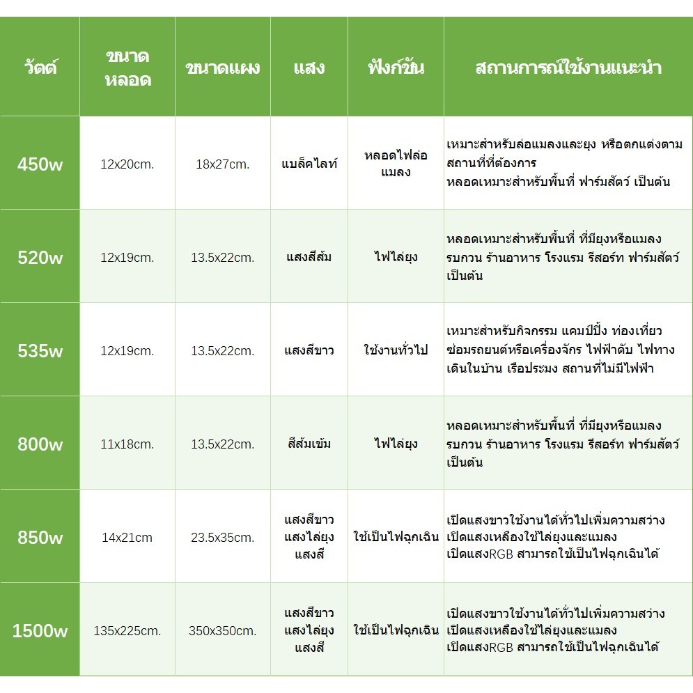 ⚡️💡หลอดไฟโซล่าเซลล์ไล่ยุง SolarLight💡⚡️ค่าไฟ0บาท สามารถชาร์จแผงโซล่าเซลล์และไฟฟ้าได้ สามารถปรับได้ 3 แสง - รูปที่ 7