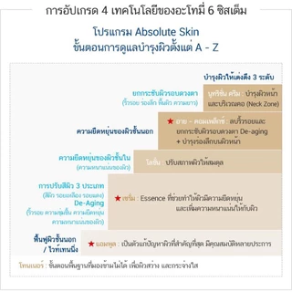 Atomy Absolute Skincare - อะโทมี่ แอบโซลูท เซลแอคทีฟ สกินแคร์