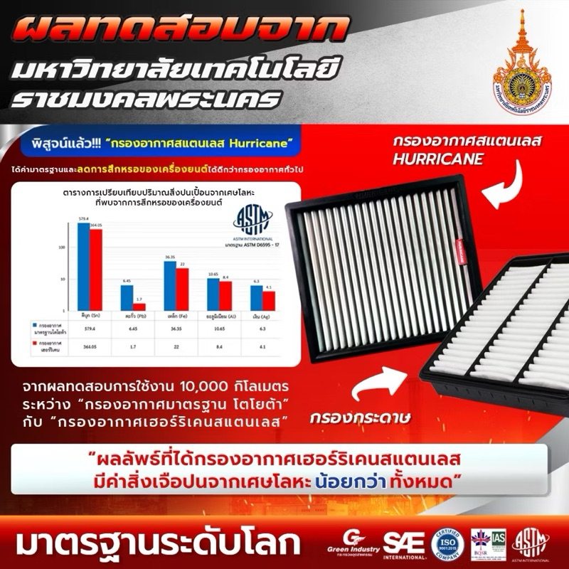 🏁🚩กรองอากาศ เฮอร์ริเคน แท้💯 Hurricane รุ่น Mercedes-Benz C220 W205 BlueTEC/D W205 C250 C300 W205 GLC 220 D X253 HSM-0004 - รูปที่ 6
