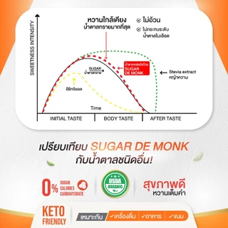 น้ำตาลหล่อฮังก๊วยเดอมั้งค์ 0% แคลอรี่ คีโต เบาหวาน หวานละมุน ไม่ขมปลายลิ้นUSDA Organic