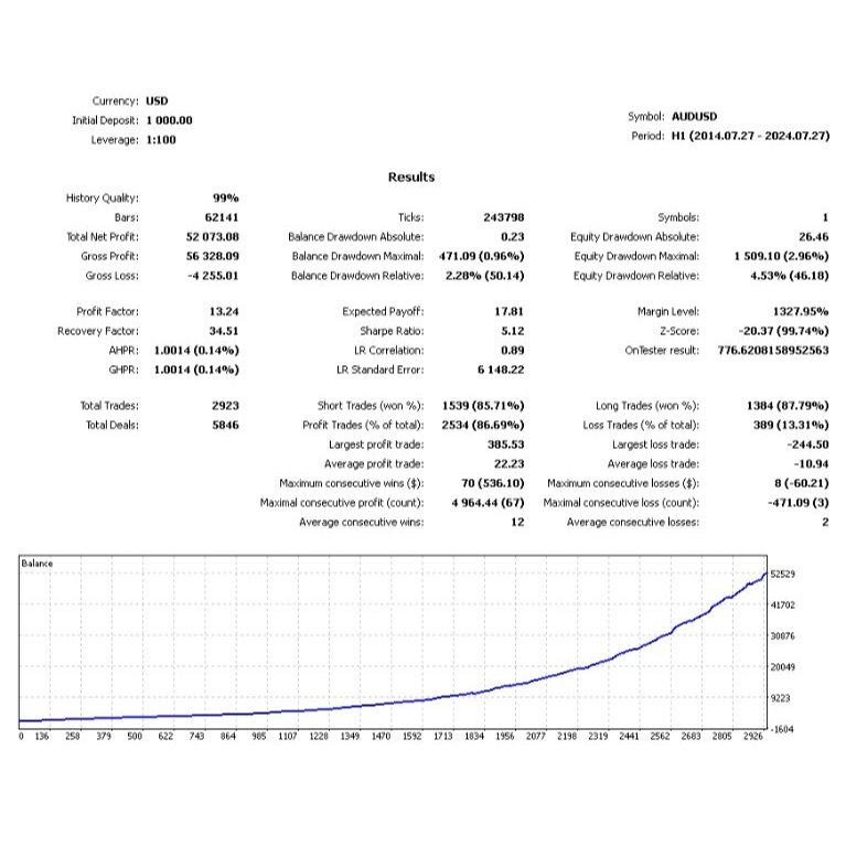 โปรแกรมเทรดอัตโนมัติ EA Albatross ver4 MT4 (Build 1430)