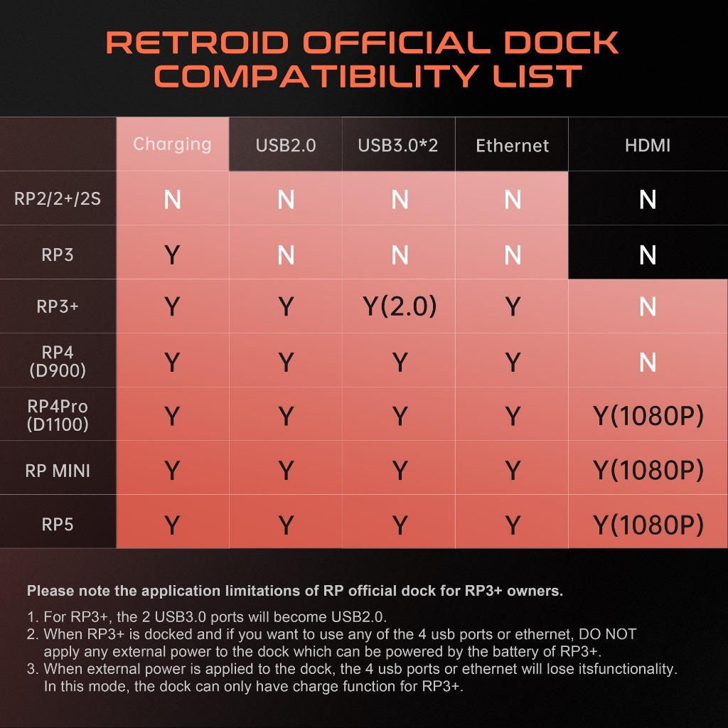 Retroid Official Dock 7-in-1 USB-C สำหรับรุ่น RP5 RP4,4Pro RPmini RP3