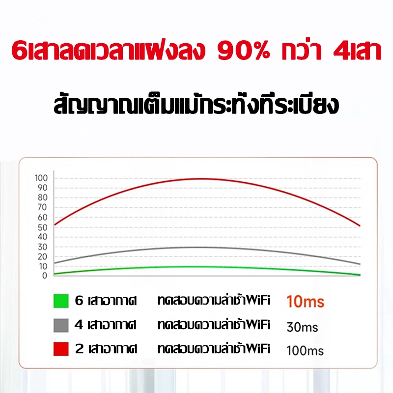 🔥สัญญาณอ่อนที่ไหน ก็เสียบปลั๊กตรงนั้น🔥Wifi Repeater 6เสาอากาศขยาย ขจัดจุดบอดของเครือข่าย 1200Mbps 5Ghz ตัวขยายสัญญาณ