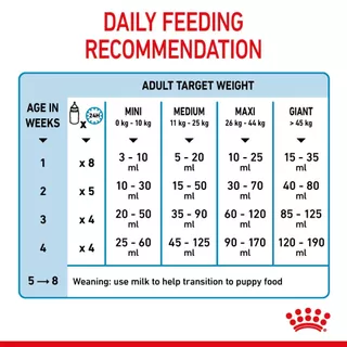 Royal Canin Mother&BabyDog นมลูกสุนัข 2 กิโลกรัม Milk Replacement Mother BabyDog นมสุนัข