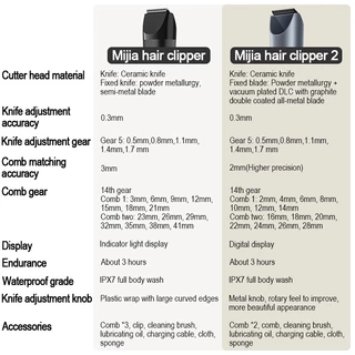 Xiaomi Mijia Electric Hair Clipper 2 ปัตตาเลี่ยนตัดผม ปัตตาเลี่ยนไร้สาย ปัตตาเลี่ยนไฟฟ้า ปรับความเร็วได้ 2 ระดับ กันน้ำ