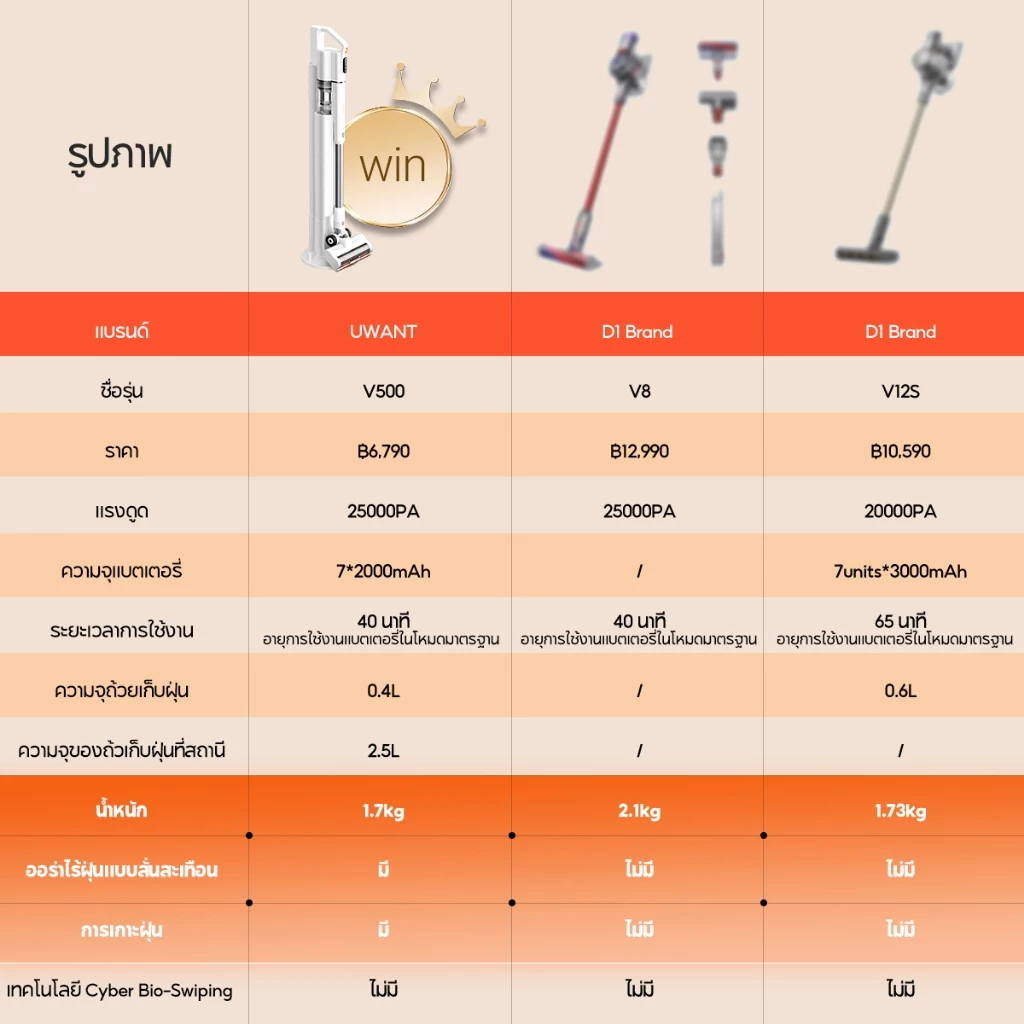 【UWANT】V500 เครื่องดูดฝุ่นไร้สาย 25KPa แรงดูดสูง รับประกัน 2 ปี แท่นชาร์จเก็บฝุ่นอัตโนมัติ ไฟเขียวส่องฝุ่น thumbnail 9