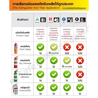 ถังดับเพลิง เคมีสูตรน้ำ LCF500 5 ปอนด์ ABFFC (ถังสแตนเลส) ดับไฟ โซล่า แบต EV