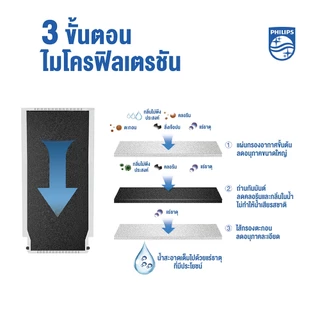 Philips Water AWP3705 เครื่องกรองน้ำหัวก๊อก กรองน้ำประปา กรองคลอรีน กรองน้ำดื่ม 3 ขั้นตอน ใช้งานได้ 1,000 ลิตร