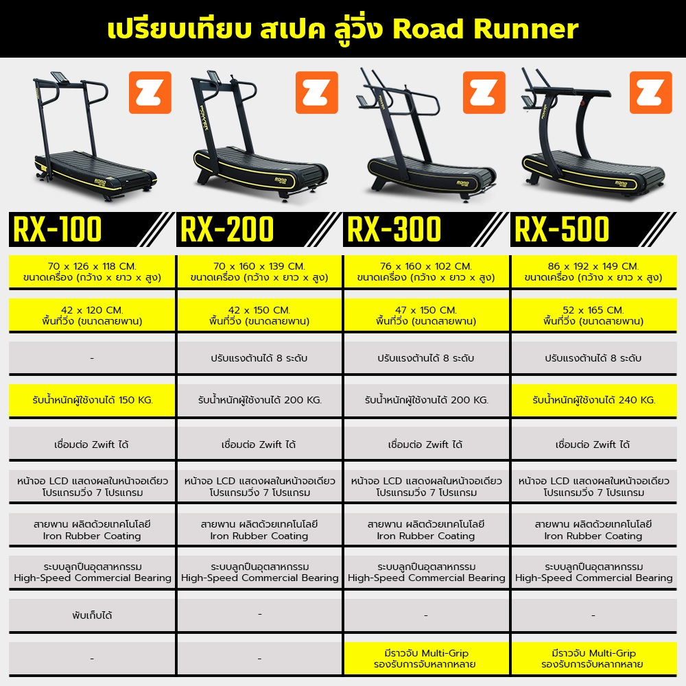 POWER REFORM ลู่วิ่งไม่ใช้ไฟฟ้า NON-MOTOR ลู่วิ่งไร้มอเตอร์ ROAD RUNNER รุ่น RX100-RX500 ระบบลูกปืน ลื่นไหล ไม่สะดุด รูปที่ 2