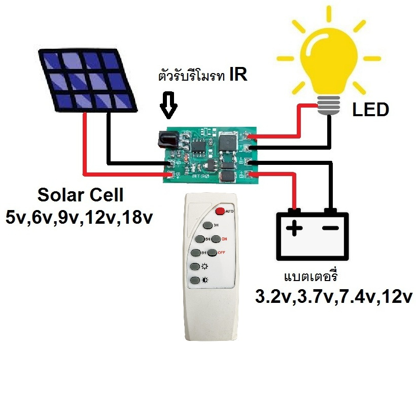 วงจรชาร์จแบต โซล่าเซลล์ เปิด-ปิด ไฟ LED อัตโนมัติ ตั้งเวลา หรี่ไฟได้ 3.2v 3.7v พร้อมรีโมรท