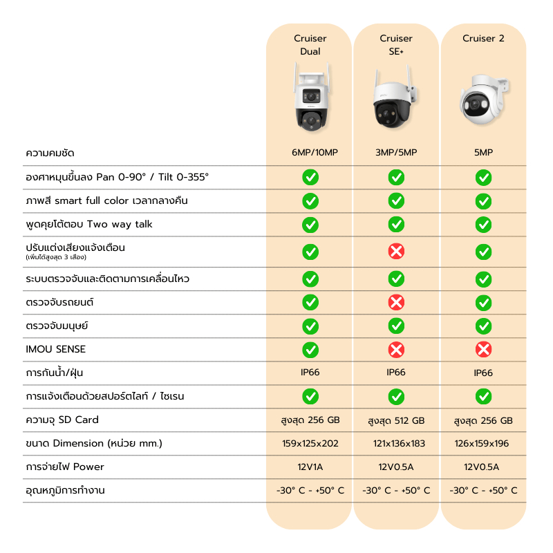 [Best seller] IMOU กล้องวงจรปิด ภายนอก รวมรุ่น Cruiser 5-10 MP กันน้ำ/ฝุ่น พูดคุยโต้ตอบ ไซเรน ประกัน 2 ปี