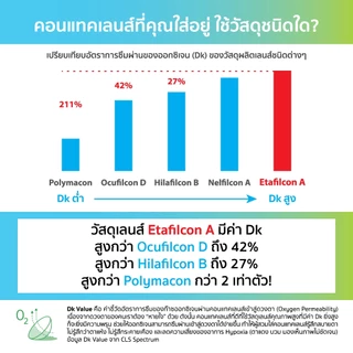 Ocylens สายตายาว โปร 2 กล่อง 60 คอนแทคเลนส์ รายวัน ชนิดใส