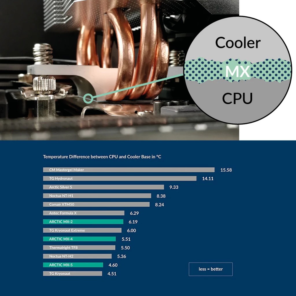 Arctic Silicone MX-6 Thermal Compound 4 กรัม  mx4 ซิลิโคนระบายความร้อน ลดความร้อนอย่างดี cpu gpu