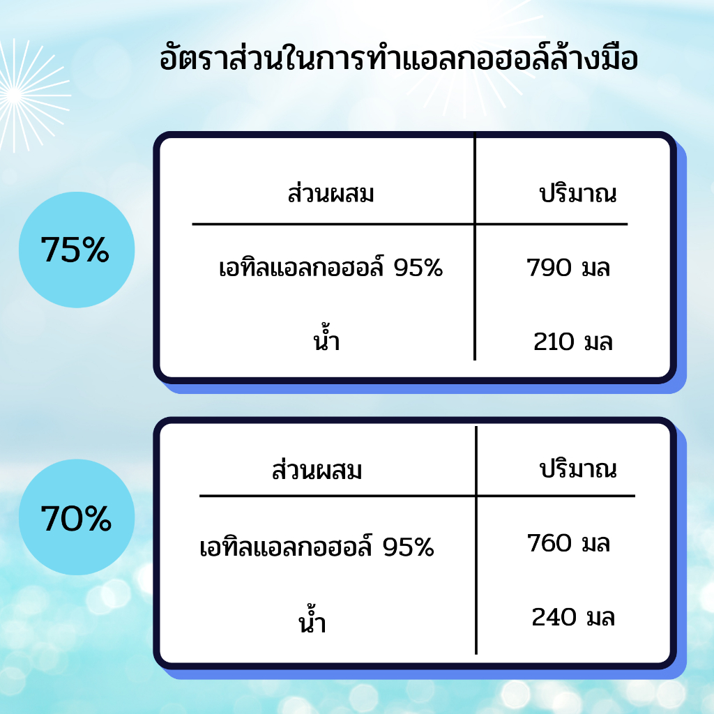 แอลกอฮอล์ 75% Food grade ขนาด 1 ลิตร เอทิลแอลกอฮอล์ เอทานอล Ethyl alcohol 75% (Ethanol) แอลกอฮอล์ฟู้ดเกรด Alcohol 75% - รูปที่ 7