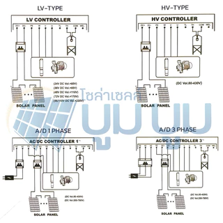 ปั้มหอยโข่ง handuro DC AC/DC DC HV 280w 550w 750w 1100w 1500w 2200w 3000w ปั๊มน้ำหอยโข่งแฮนดูโร่ Handuro