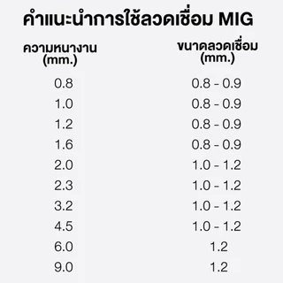 **(15kg./ลัง)** ลวดเชื่อม MIG Co2 ER70S-6 SUMO ลวดเชื่อม มิก ซูโม่ 15กก. SB+