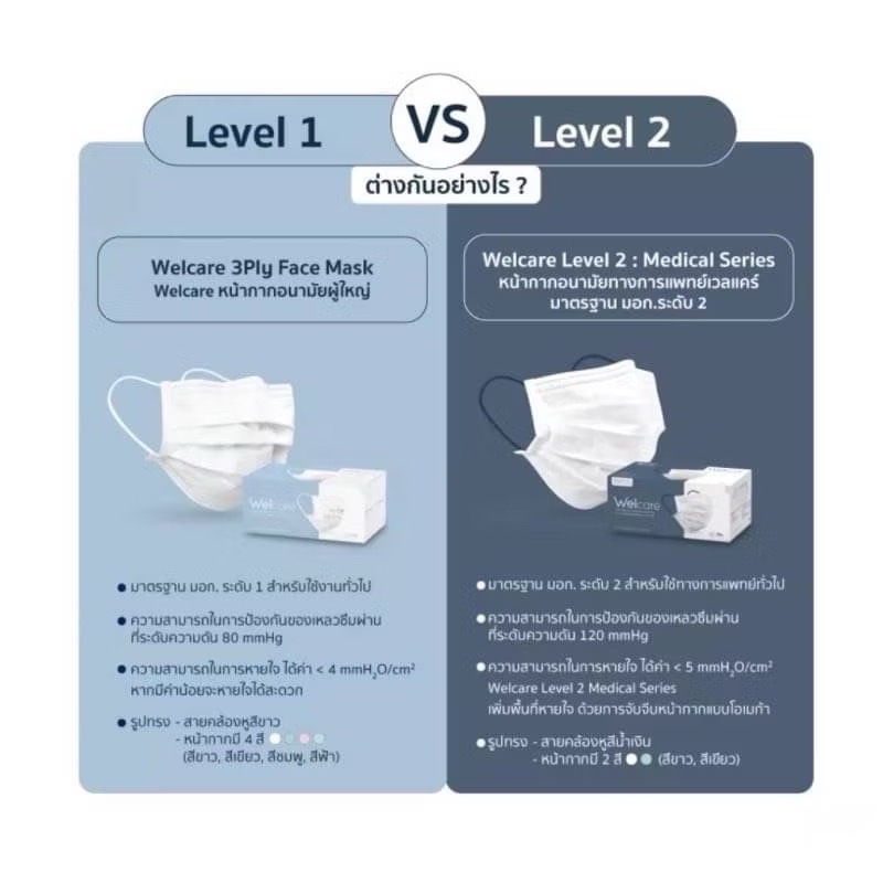 Fast🚚Welcare Mask Level 2 Medical Series หน้ากากอนามัยทางการแพทย์เวลแคร์ ระดับ 2 บรรจุ 50 ชิ้น/กล่อง รูปที่ 7