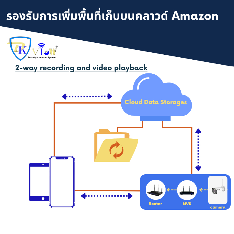 DKView กล้องสีติดตามการเคลื่อนไหวไร้สาย 5 ล้านพิกเซล (บันทึกเสียงคุยโต้ตอบได้)  WiFi 6