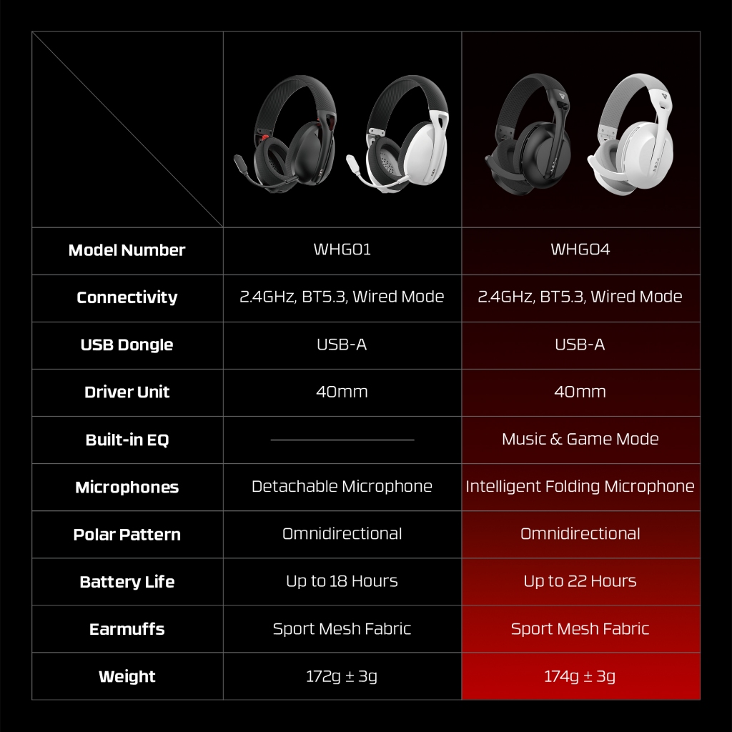 FANTECH หูฟัง หูฟังไร้สาย หูฟังเกมมิ่ง เสียงคมชัด ไมค์ตัดเสียงรบกวน Gaming Headset  รุ่น WHG04