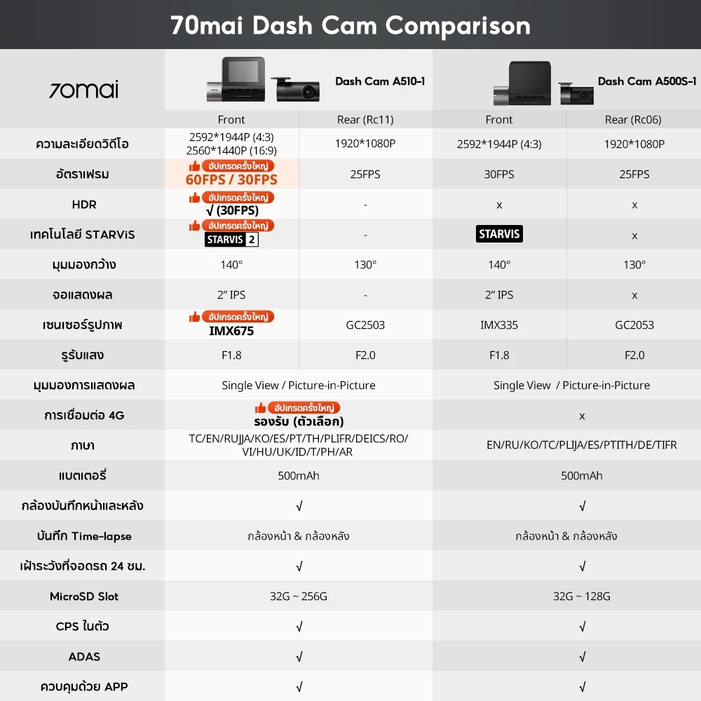 70mai Dash Cam A510 1944P Built-in GPS (ADAS) กล้องหลัง HD Car Camera กล้องติดรถยนต์อัฉริยะ 140 °องศามุมกว้าง thumbnail 4